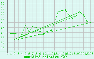 Courbe de l'humidit relative pour Moenichkirchen
