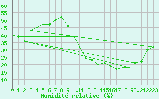 Courbe de l'humidit relative pour Puissalicon (34)
