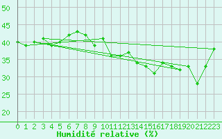 Courbe de l'humidit relative pour Somosierra