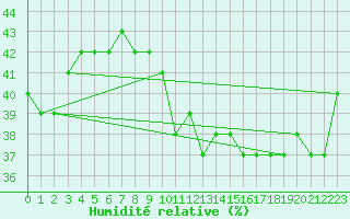 Courbe de l'humidit relative pour Loferer Alm