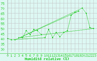 Courbe de l'humidit relative pour Cap Cpet (83)