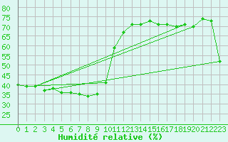 Courbe de l'humidit relative pour Berson (33)