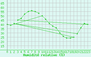 Courbe de l'humidit relative pour Brion (38)