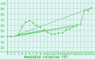 Courbe de l'humidit relative pour Gevelsberg-Oberbroek