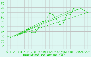 Courbe de l'humidit relative pour Mlaga, Puerto