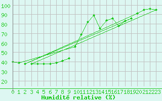 Courbe de l'humidit relative pour Limoges (87)