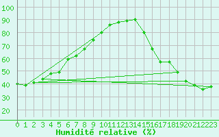 Courbe de l'humidit relative pour Haines Junction