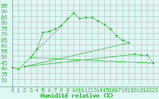 Courbe de l'humidit relative pour Kitscoty Agcm