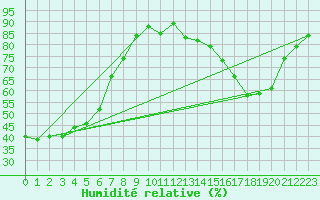 Courbe de l'humidit relative pour Troyes (10)