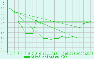 Courbe de l'humidit relative pour Cevio (Sw)