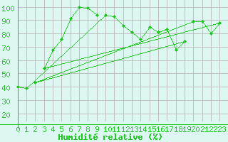 Courbe de l'humidit relative pour Aigleton - Nivose (38)