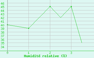 Courbe de l'humidit relative pour Kermanshah