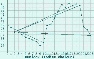 Courbe de l'humidex pour Paragominas