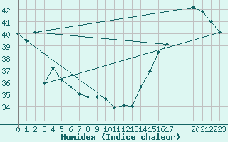 Courbe de l'humidex pour Progreso, Yuc.