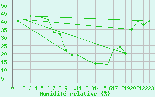 Courbe de l'humidit relative pour Segovia