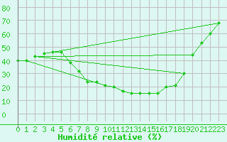 Courbe de l'humidit relative pour Remada