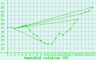 Courbe de l'humidit relative pour Caserta