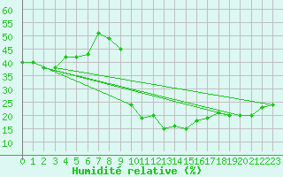 Courbe de l'humidit relative pour Locarno (Sw)