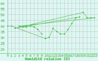 Courbe de l'humidit relative pour Jan