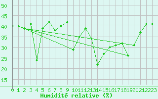 Courbe de l'humidit relative pour Plaffeien-Oberschrot