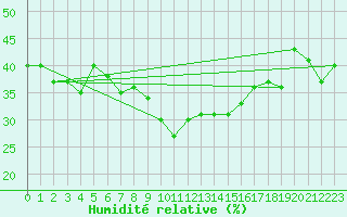 Courbe de l'humidit relative pour Tetuan / Sania Ramel