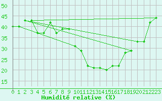 Courbe de l'humidit relative pour Tarancon