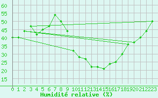 Courbe de l'humidit relative pour Jan