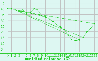 Courbe de l'humidit relative pour Jan (Esp)