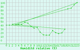 Courbe de l'humidit relative pour Gafsa