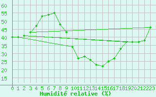 Courbe de l'humidit relative pour Harburg