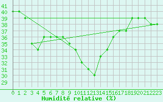 Courbe de l'humidit relative pour Vicosoprano