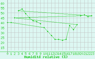 Courbe de l'humidit relative pour Kostelni Myslova