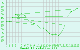 Courbe de l'humidit relative pour Castelo Branco