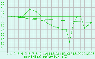 Courbe de l'humidit relative pour Bziers-Centre (34)