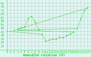 Courbe de l'humidit relative pour Perpignan (66)