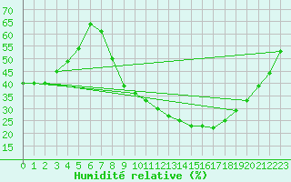 Courbe de l'humidit relative pour Hinojosa Del Duque