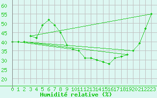 Courbe de l'humidit relative pour Andjar