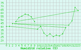 Courbe de l'humidit relative pour Abbeville (80)