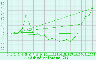 Courbe de l'humidit relative pour Borod