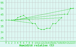 Courbe de l'humidit relative pour Novi Sad Rimski Sancevi
