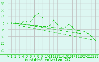 Courbe de l'humidit relative pour Ischgl / Idalpe