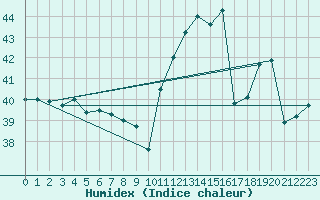 Courbe de l'humidex pour Autazes