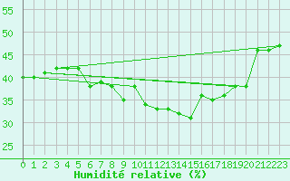 Courbe de l'humidit relative pour Podgorica-Grad