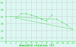 Courbe de l'humidit relative pour Trujillo