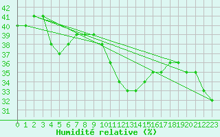Courbe de l'humidit relative pour Embrun (05)
