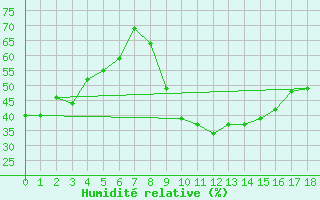 Courbe de l'humidit relative pour Tveitsund