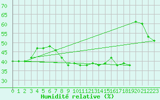 Courbe de l'humidit relative pour Adelsoe