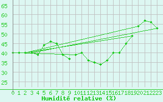 Courbe de l'humidit relative pour Roc St. Pere (And)