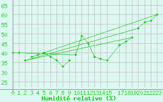 Courbe de l'humidit relative pour La Pinilla, estacin de esqu