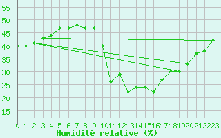 Courbe de l'humidit relative pour Alto de Los Leones